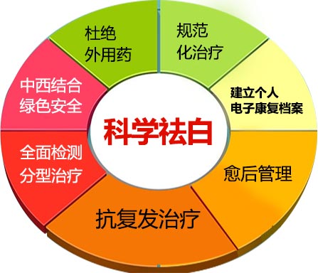白癜风无需治疗，怕是你还搞不懂情况哦